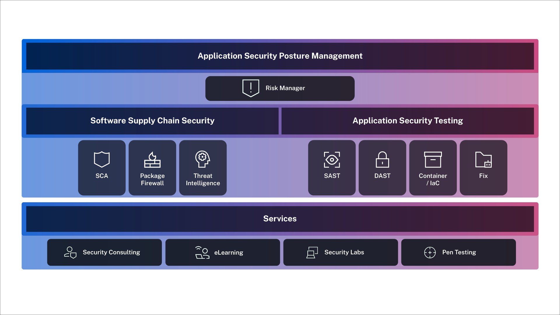 Veracode illustration showing the components of its application risk management platform