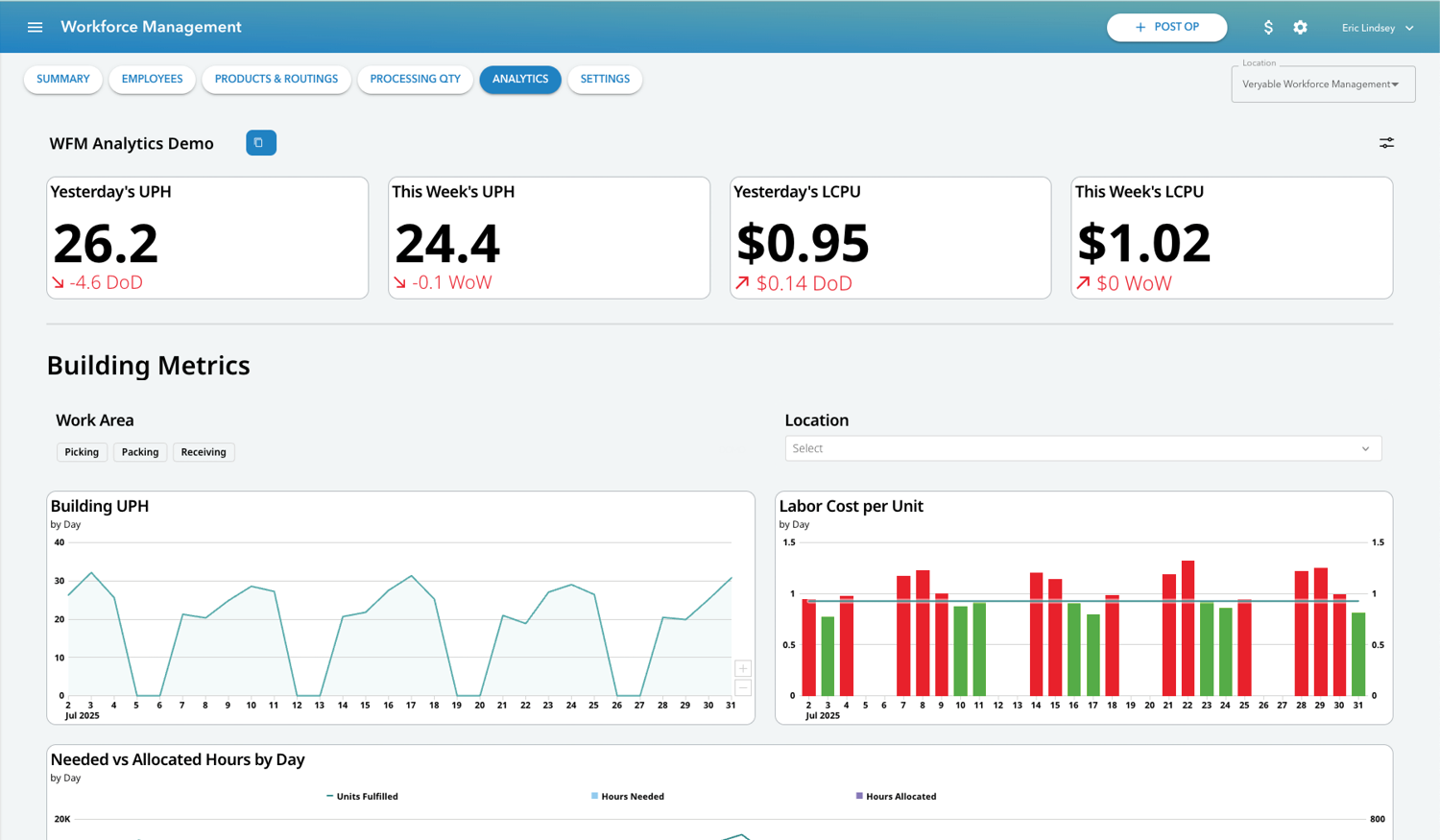 Veryable WFM demo dashboard displaying units per hour, labor cost per unit and planned versus allocated hours