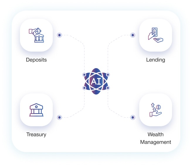 Vikar platform diagram connecting deposits, lending, treasury and wealth management through AI-assisted workflows