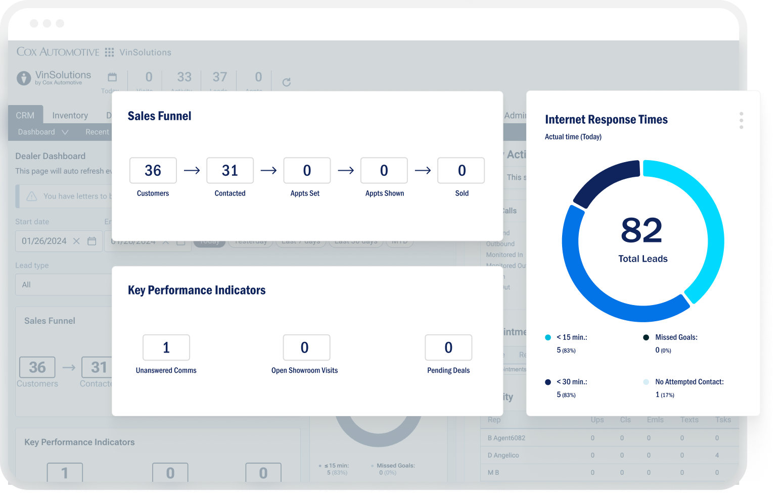 VinSolutions product illustration showing sales funnel, performance indicators and response-time reporting