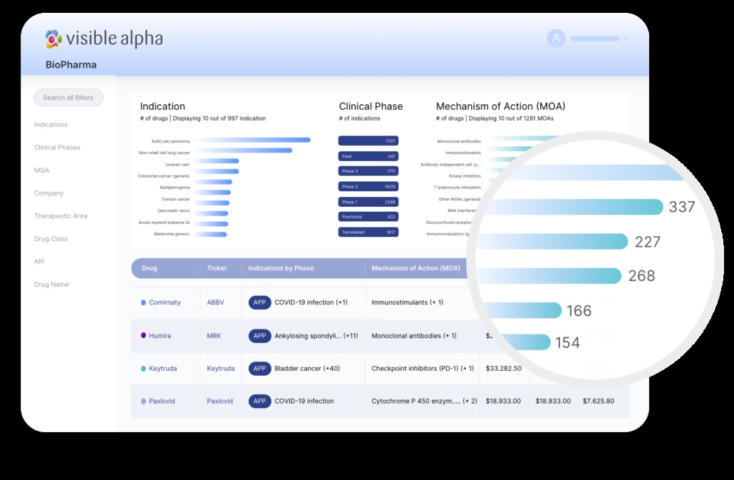 Visible Alpha BioPharma product interface with filters for drug indications, clinical phases and mechanisms of action