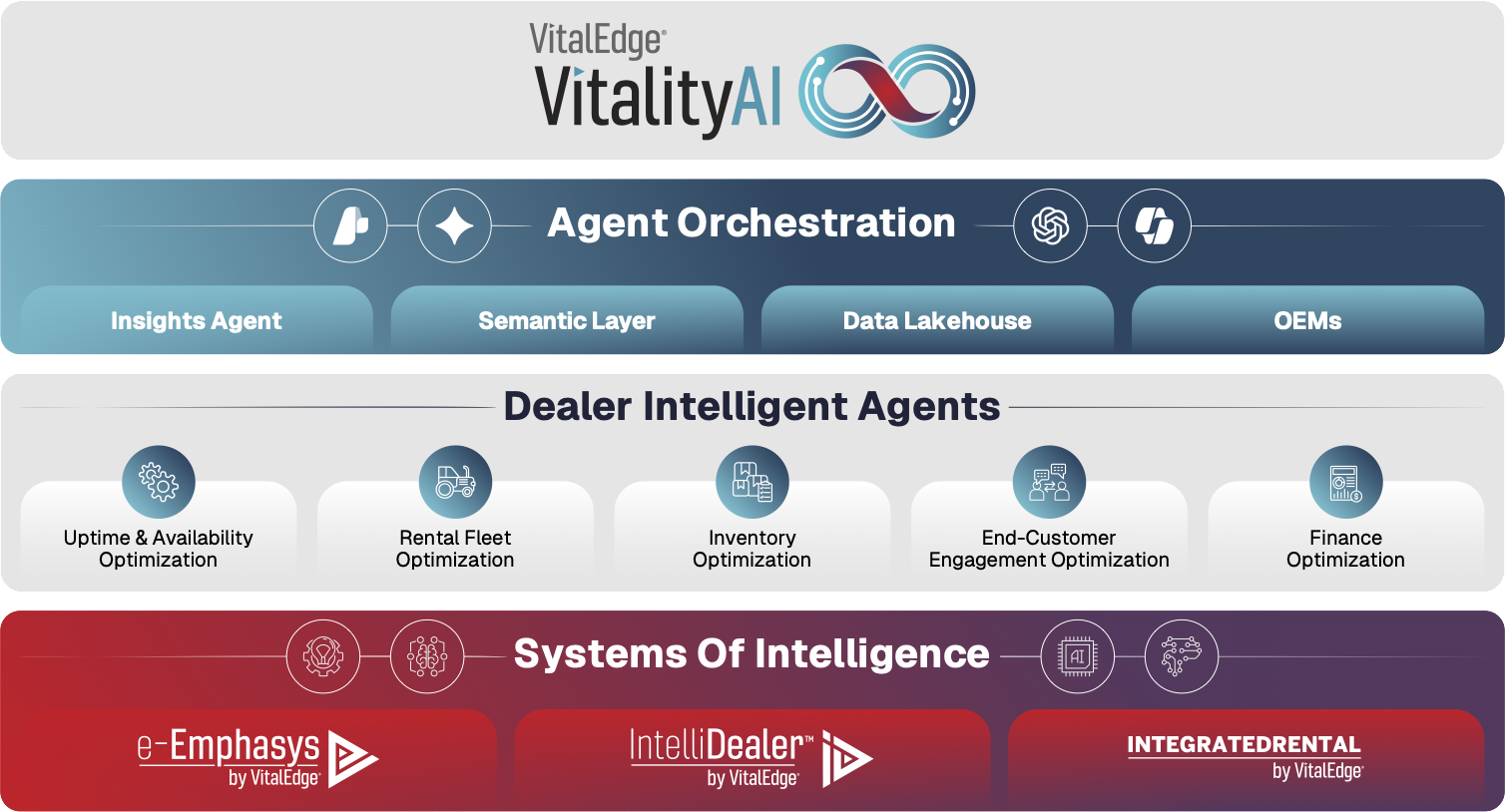 VitalEdge diagram showing VitalityAI agents above connected dealership data and underlying business platforms