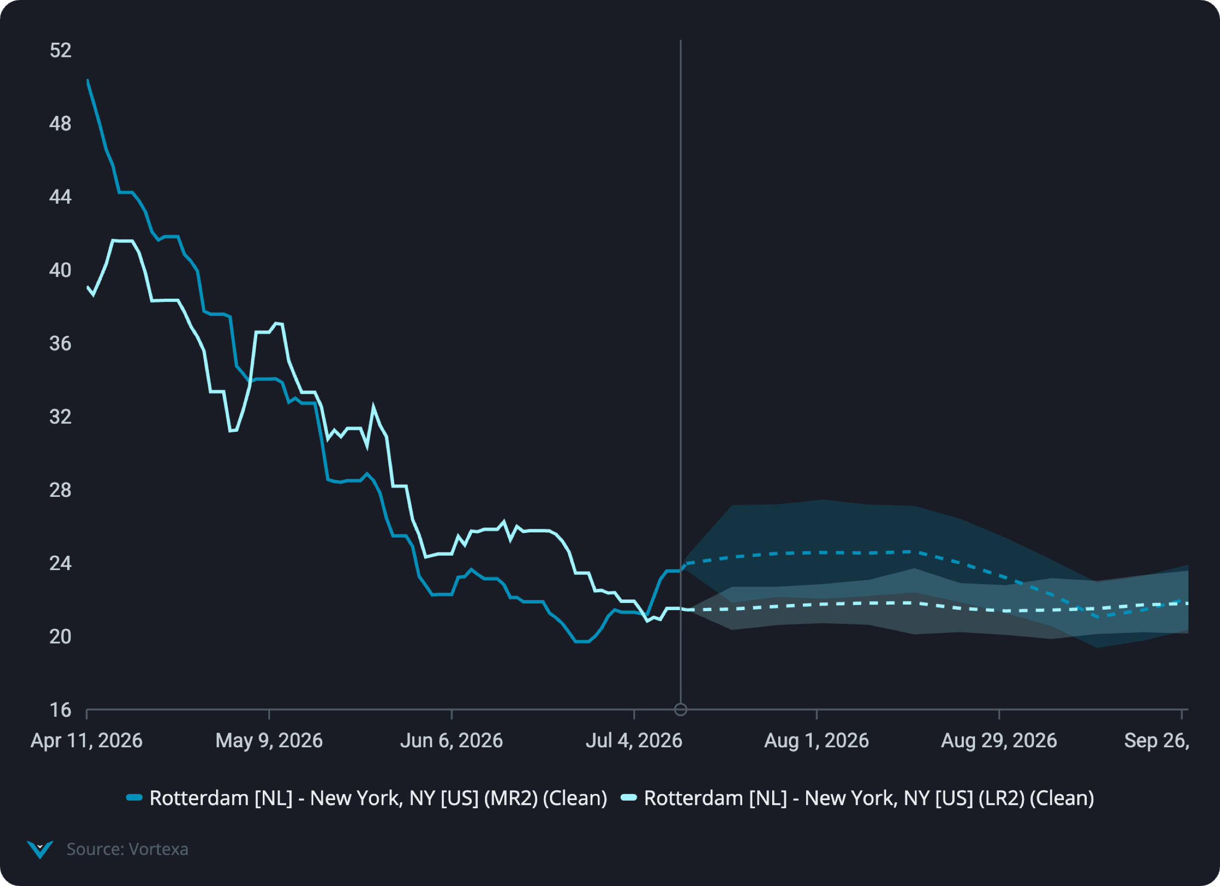 Vortexa product graphic comparing Rotterdam to New York clean freight rates for MR2 and LR2 vessels, with dotted forecasts and shaded bands