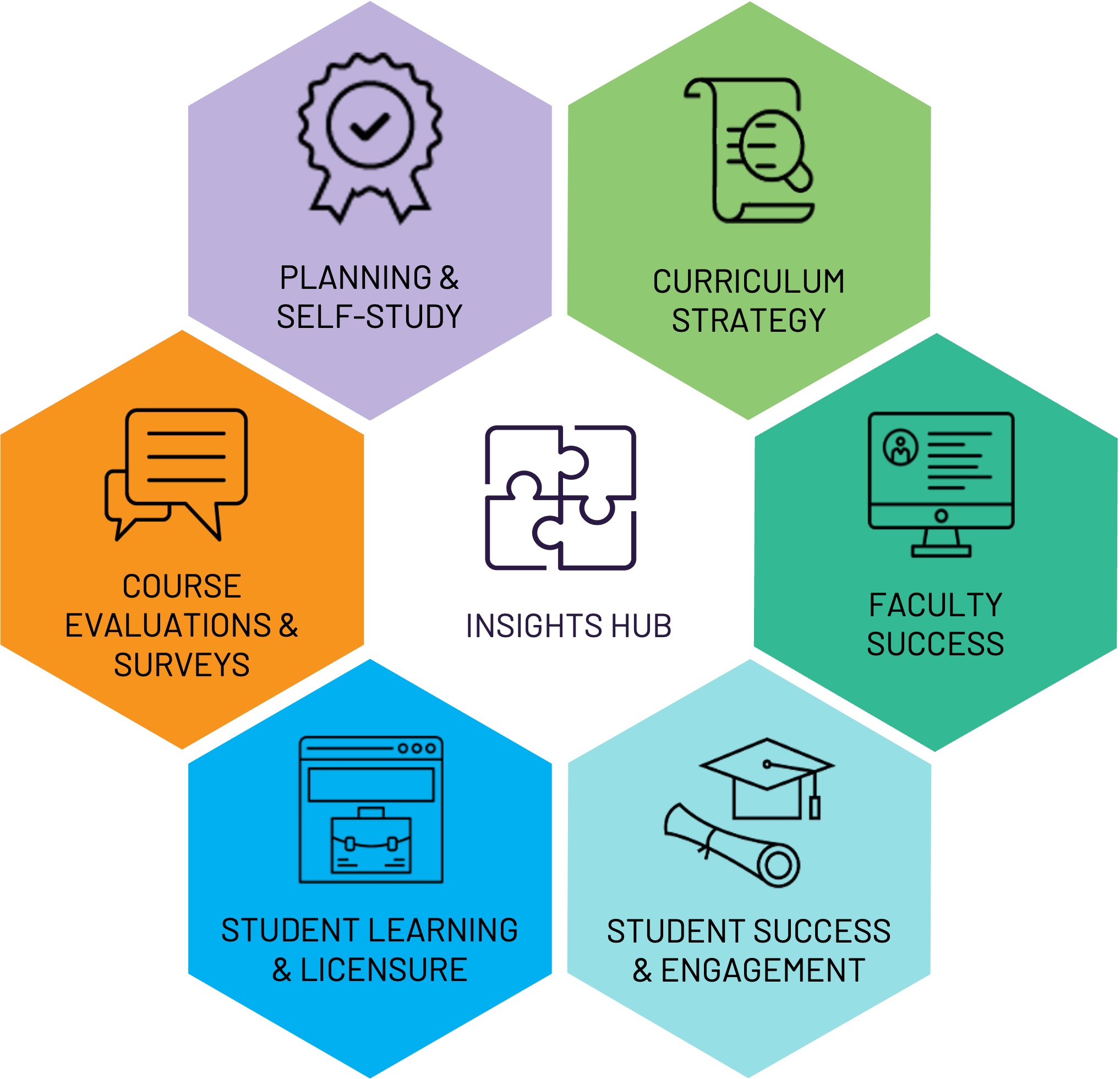 Watermark Educational Impact Suite diagram showing connected products around the Insights Hub