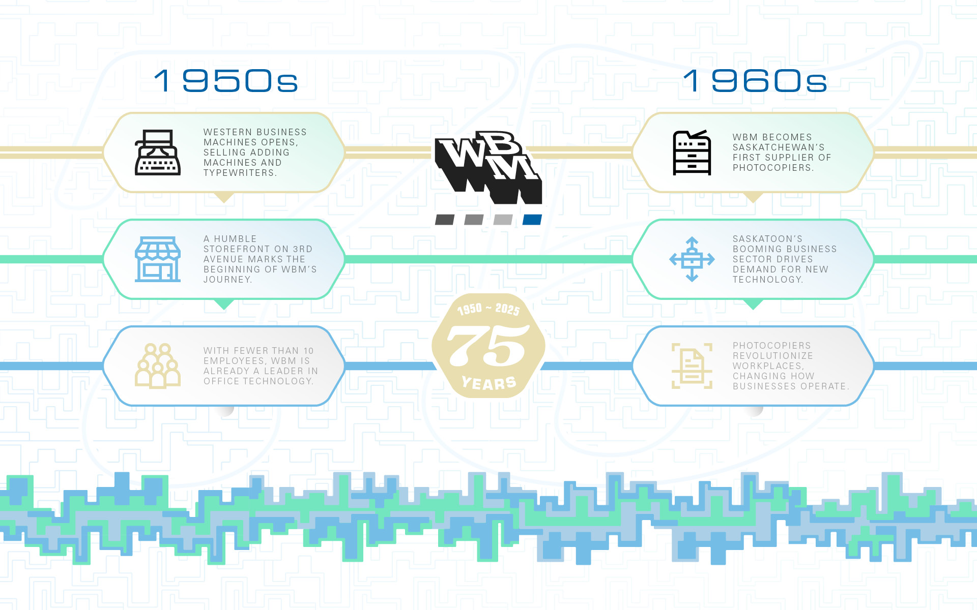 WBM timeline showing its beginnings with typewriters and adding machines in the 1950s and photocopiers in the 1960s