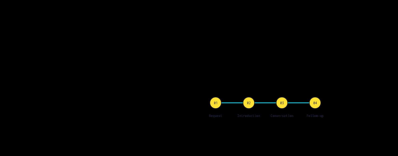 Editorial diagram: request, introduction, conversation, follow-up.