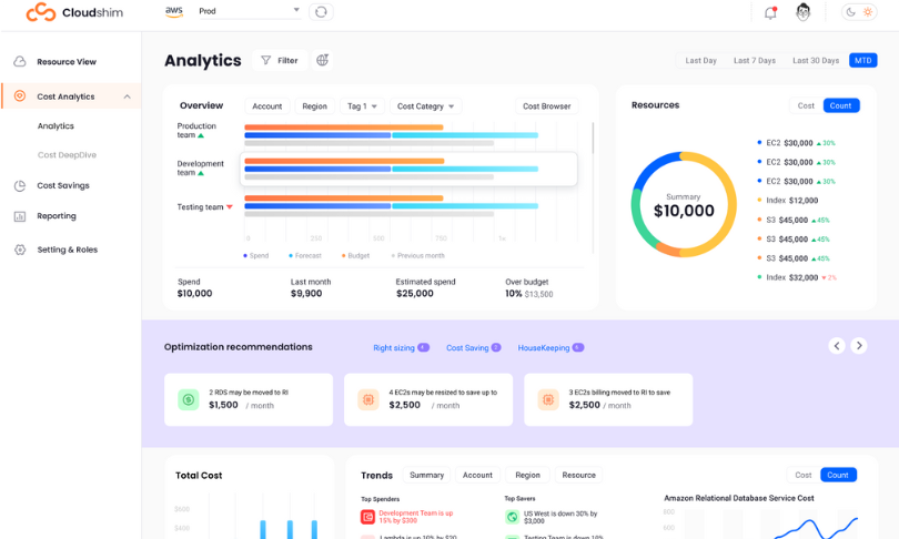 CloudShim portfolio screenshot showing cloud costs, budgets, resource charts and optimization recommendations