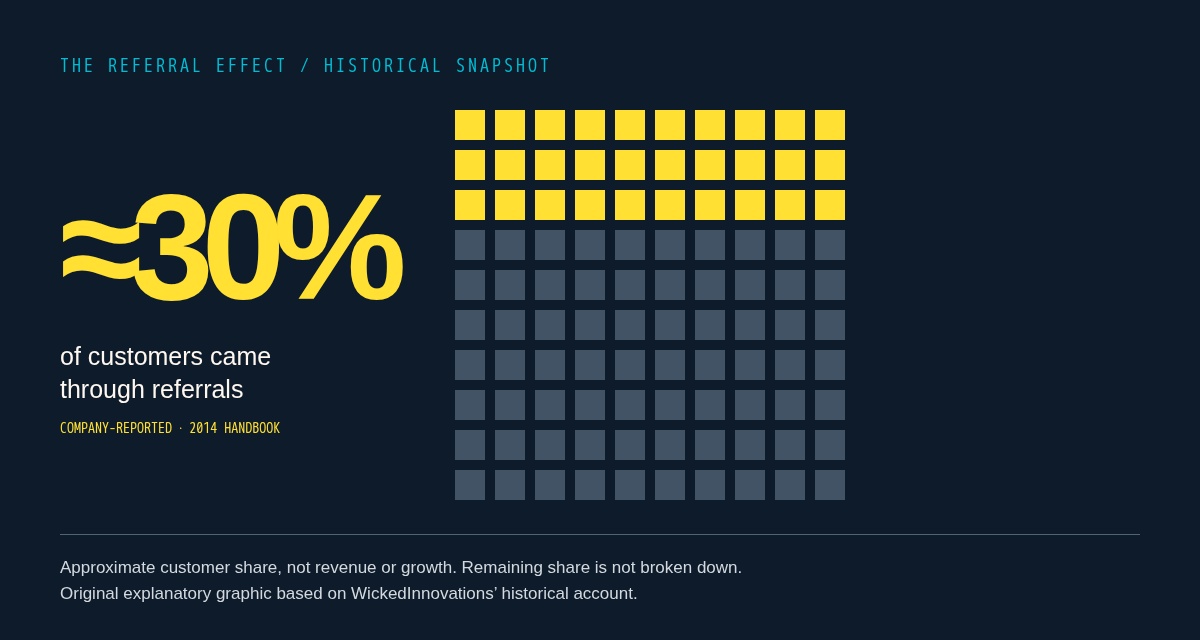 Diagram showing approximately 30% of customers attributed to referrals in the company's historical account; the remaining share is not broken down.