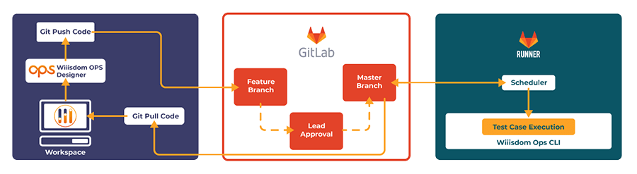 Red Hat’s published CI/CD dashboard testing workflow