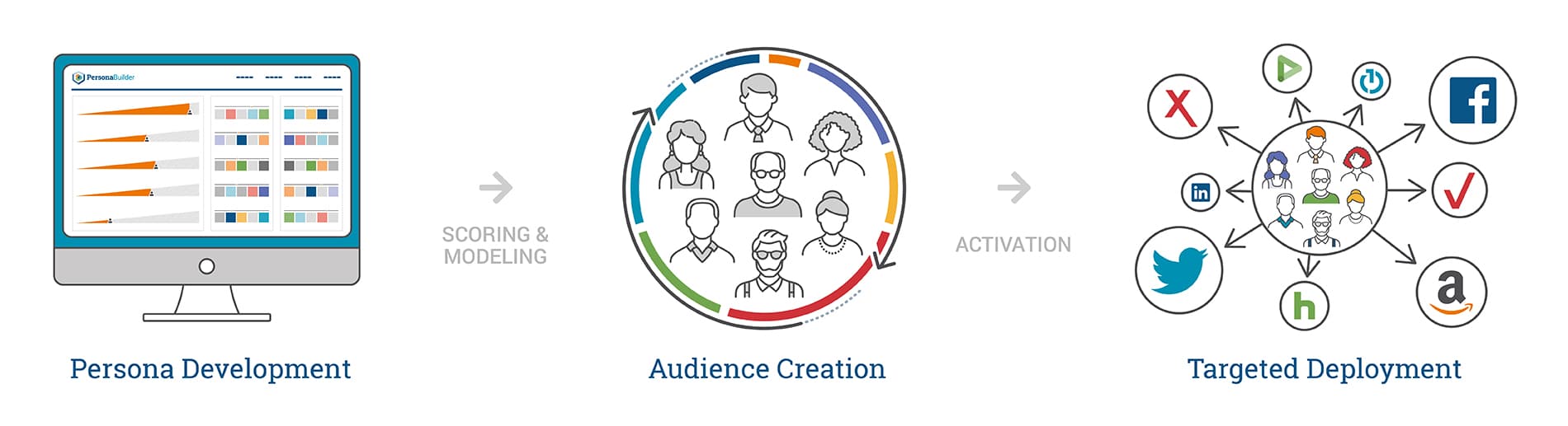 Wiland illustration of persona development, audience creation, and targeted deployment