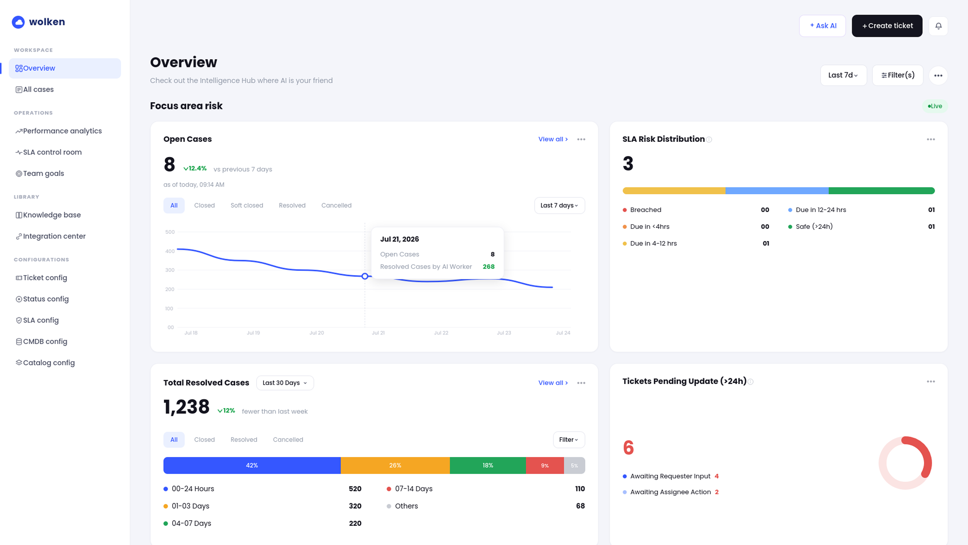 Wolken product dashboard showing service performance charts and case metrics