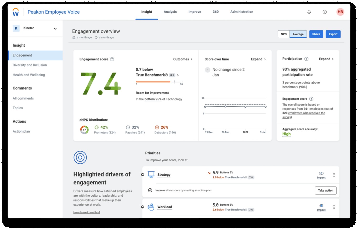 Workday Peakon Employee Voice dashboard showing engagement score, participation, benchmark, and focus areas