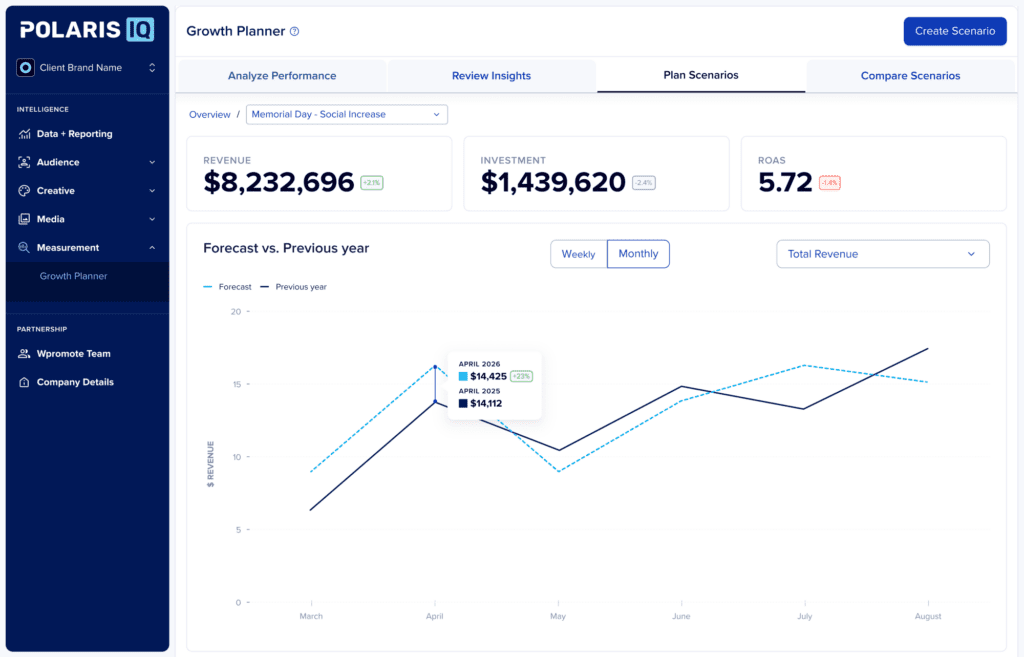 Polaris IQ Growth Planner interface showing a sample budget scenario and revenue forecast