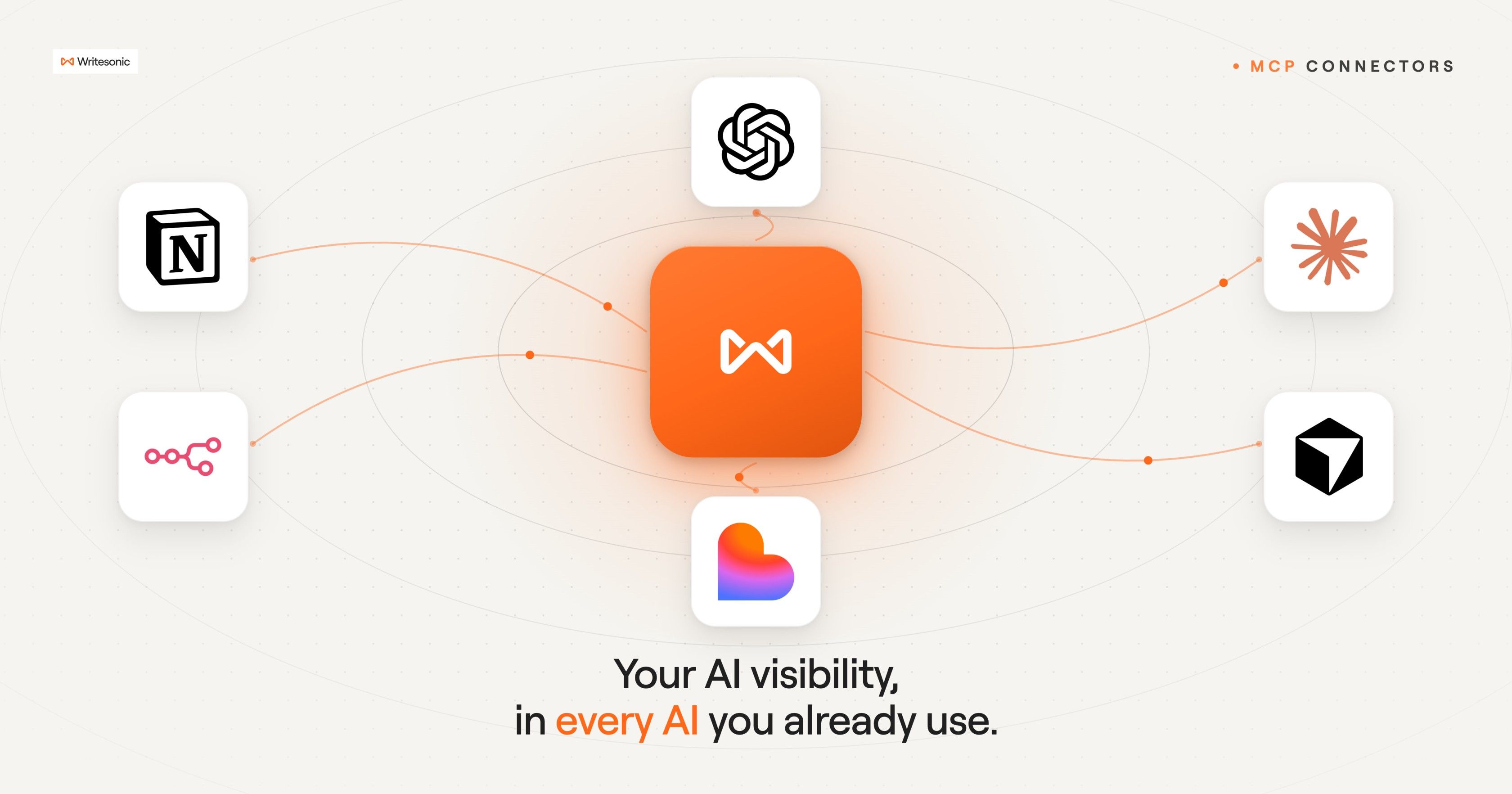 Writesonic MCP graphic connecting the platform to common AI clients and work tools