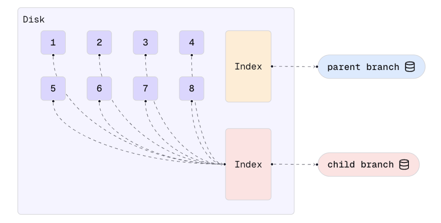 Xata diagram illustrating copy-on-write database branching