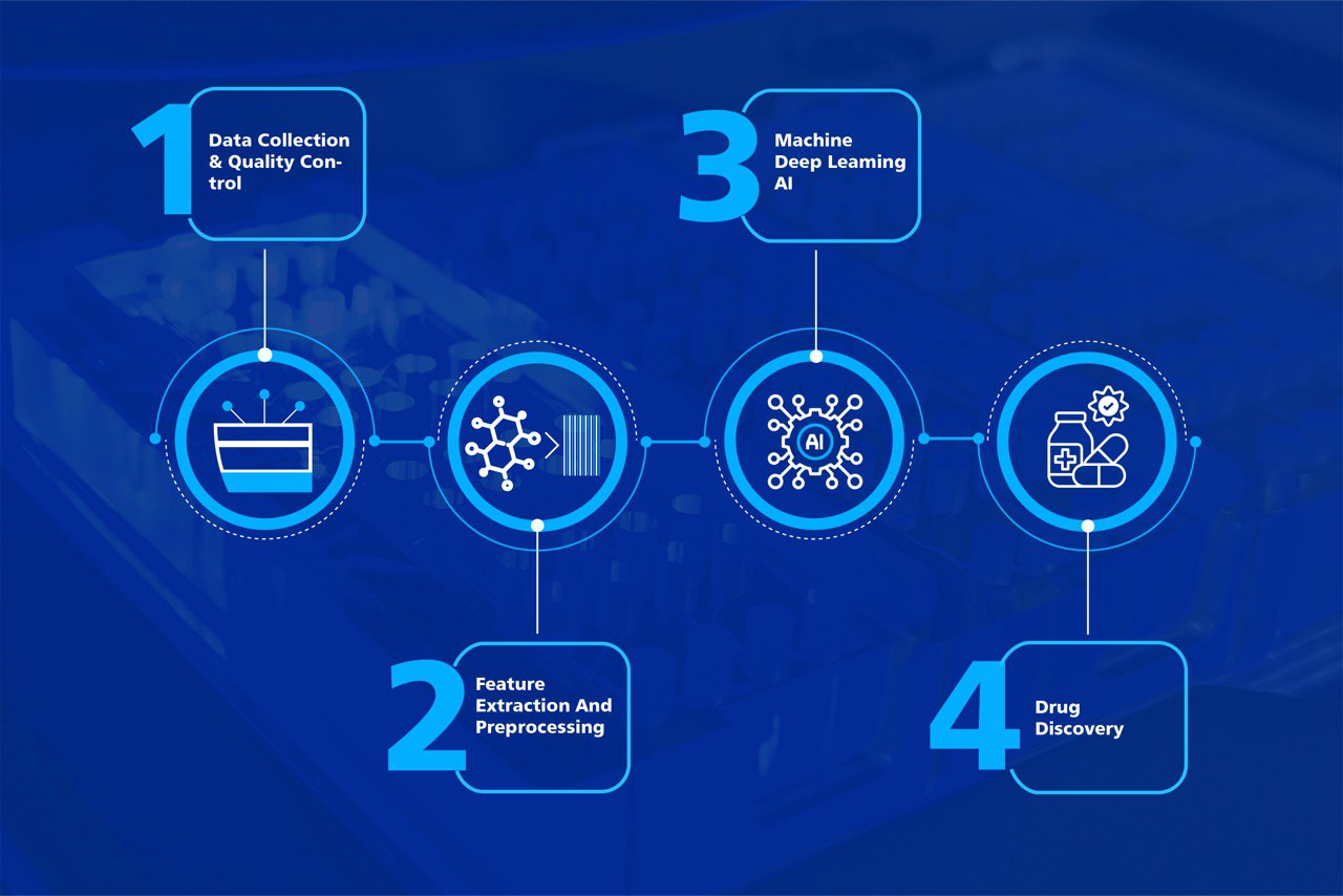 Xellar illustration connecting data collection, feature extraction, machine learning and drug discovery