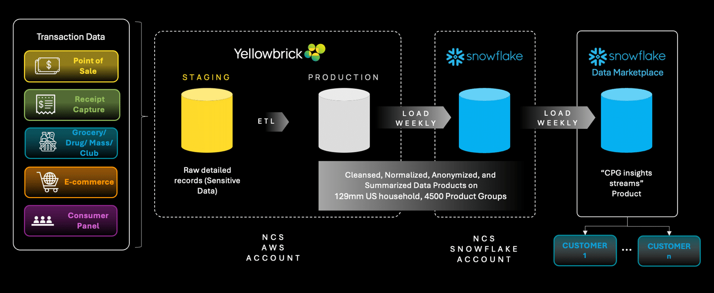 NCSolutions architecture showing Yellowbrick in its AWS account, with derived insights shared through Snowflake Marketplace
