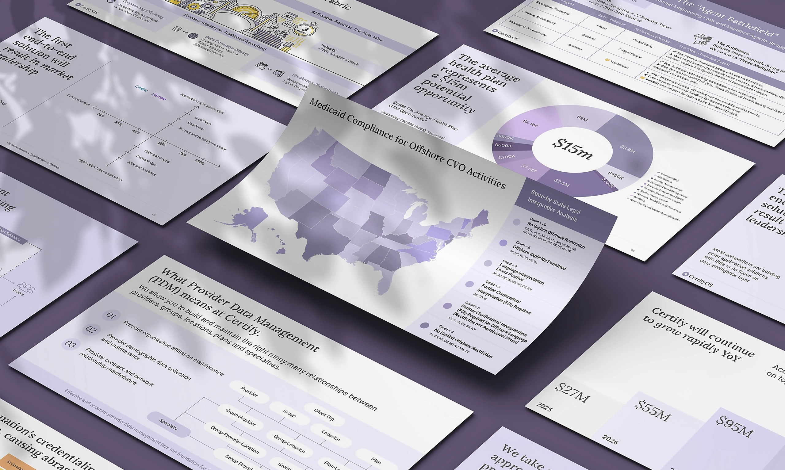 A spread of CertifyOS presentation slides and data graphics designed within one visual system