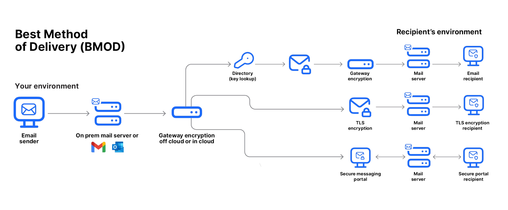 OpenText diagram showing outgoing email routed through gateway encryption to gateway, TLS or secure portal delivery.